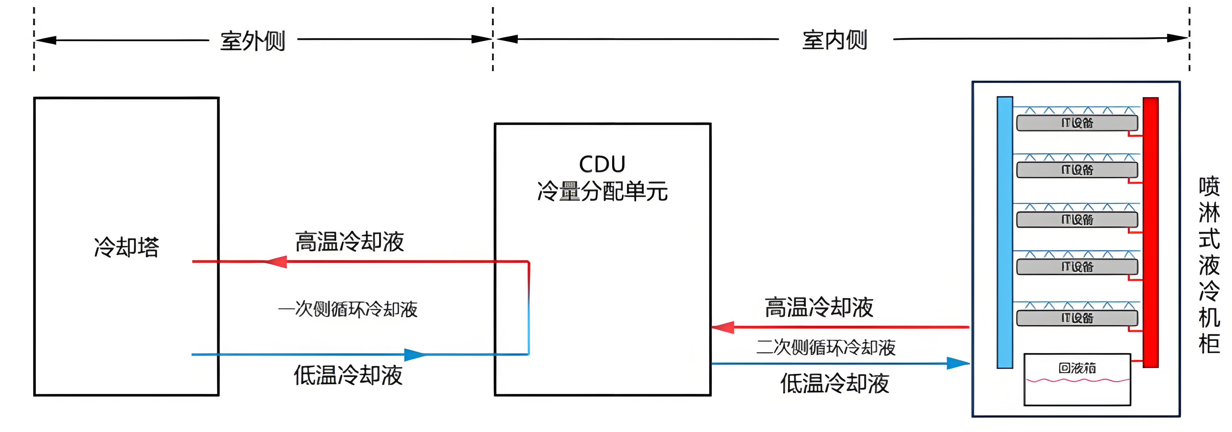CDU漏液終結(jié)者？業(yè)疆智能為數(shù)據(jù)中心液冷安全保駕護(hù)航