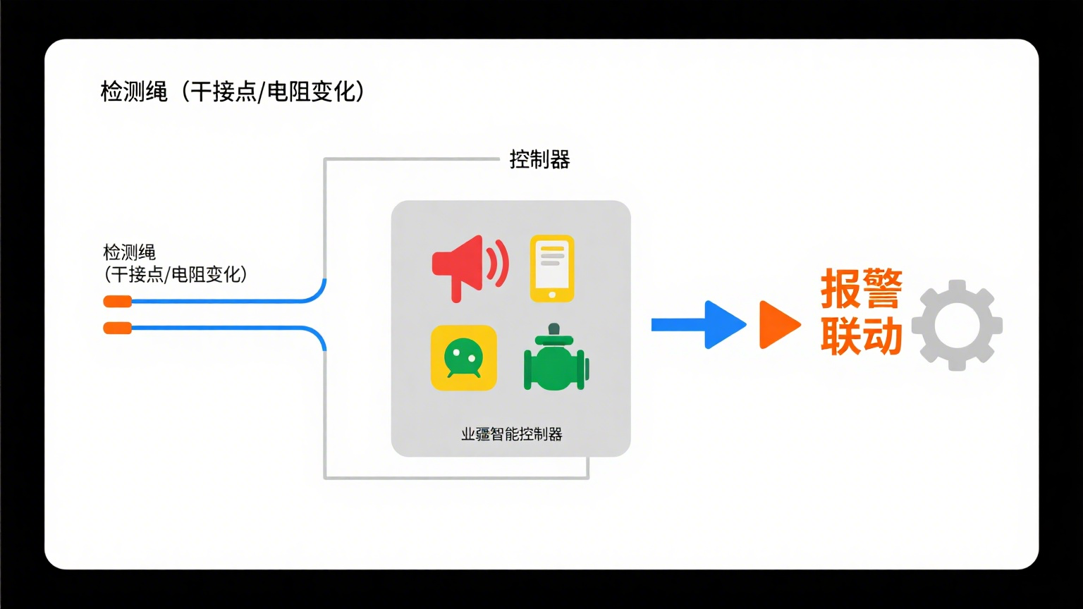 非定位漏水檢測繩:業(yè)疆智能為工業(yè)與生活設施筑牢漏水安全防線 非定位漏水檢測繩:業(yè)疆智能為工業(yè)與生活設施筑牢漏水安全防線